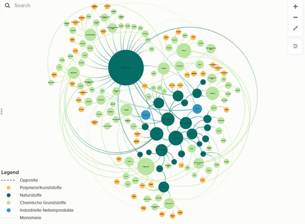 Screenshot of the interactive relationship diagram. (c) alchemia nova