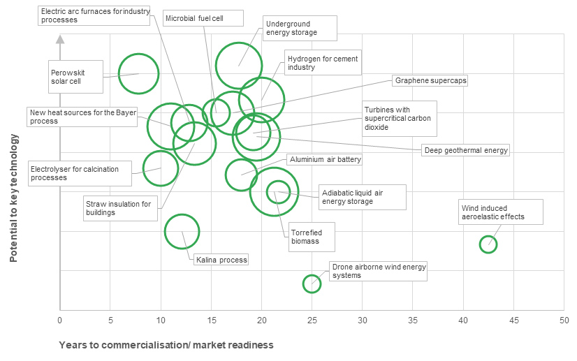 Potential of identified Popcorn technologies (size of bubbles represent the R&D status)