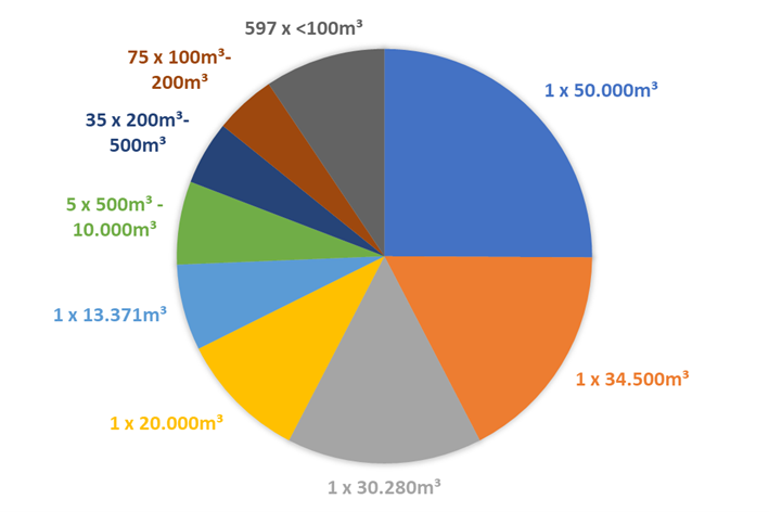 Abbildung 6 – Verteilung des gesamten Behälterspeichervolumens je erhobenem Wärmenetz. Datenbasis: 717 Wärmenetze