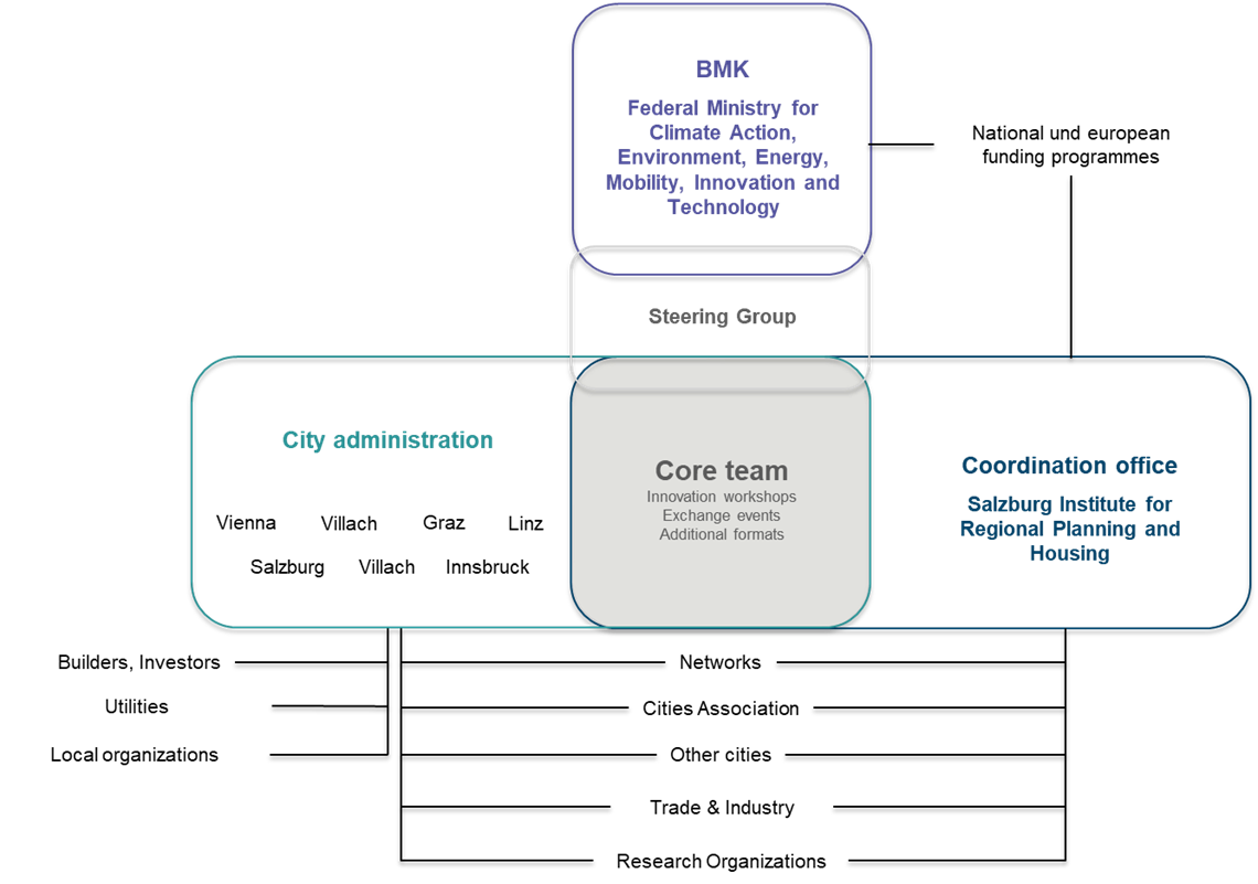Organizational model