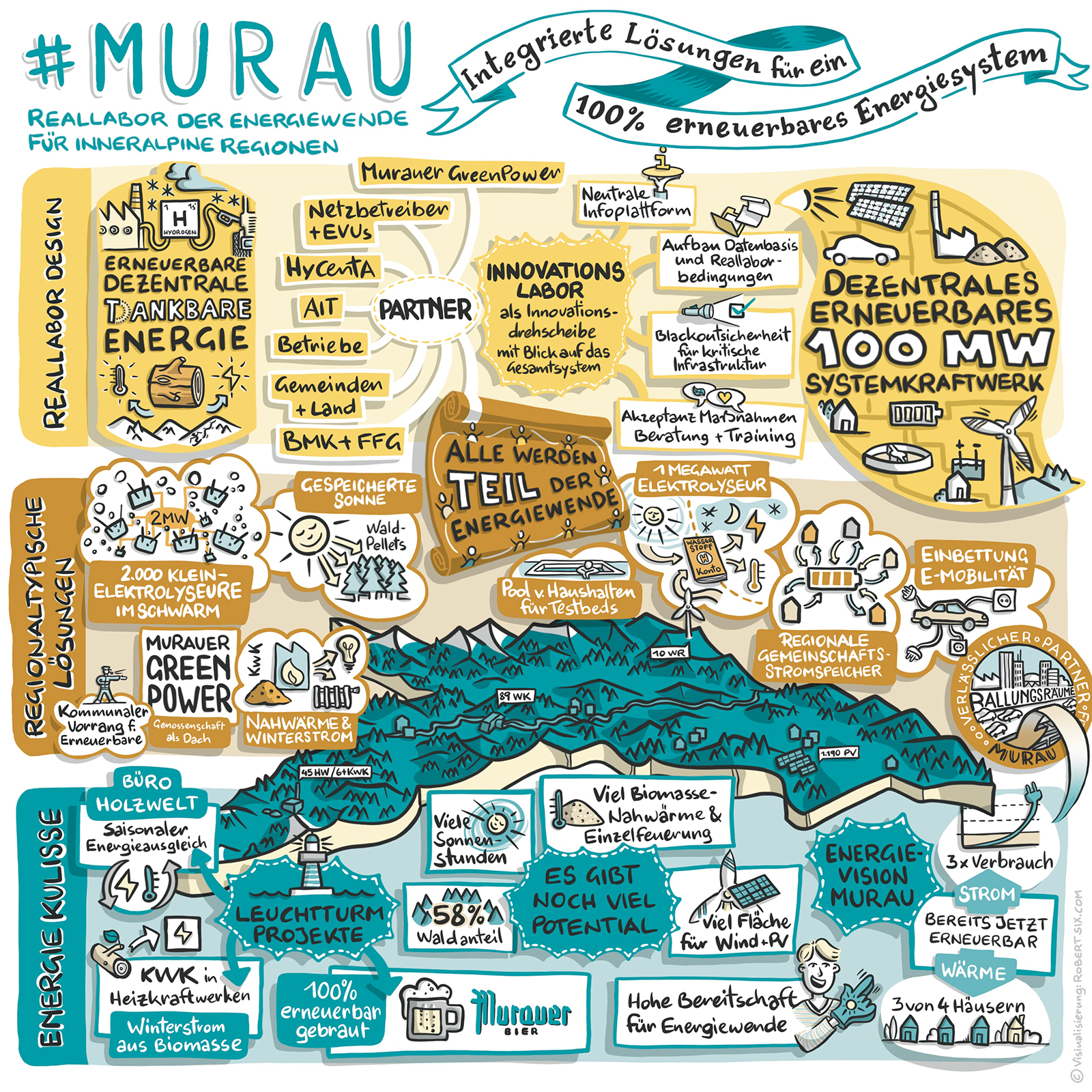 Reallabor Murau - Integrierte Lösungen für ein 100% erneuerbares Energiesystem