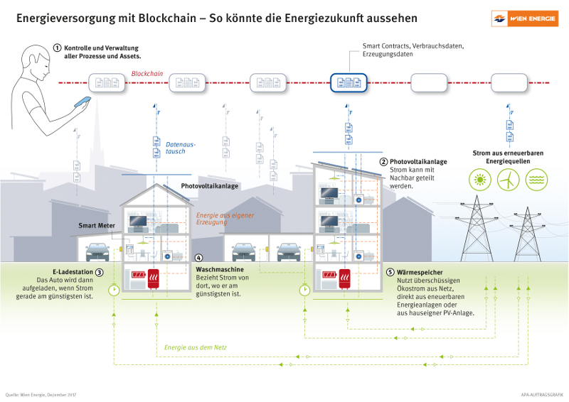 Grafsche Darstellung zweier Häuser mit Blockchain Energieversorgung.