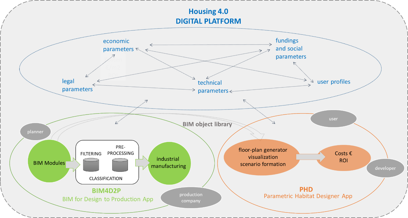 Grafical representation of the digital platform 