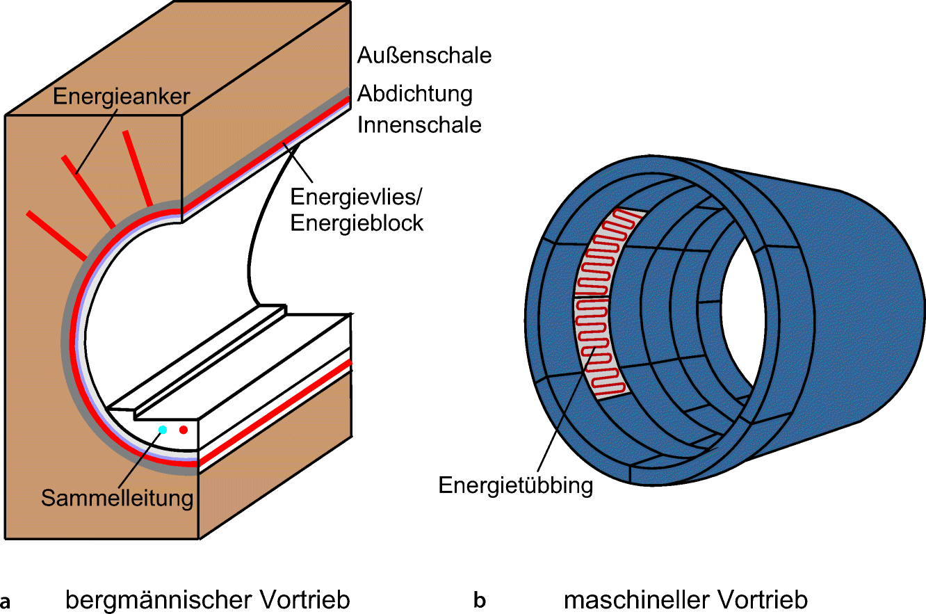 Grafische Darstellung von Energieextraktionssysteme im Tunnelbau