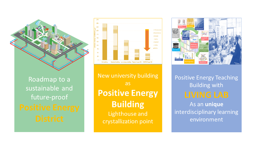 Roadmap to a sustainable and future-proof positive energy district; 2. new university building as positive energy building lighthouse and cristalization point; 3. Positive Energy teaching building with living Lab as an unique interdisciplinary learning environment