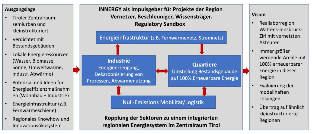 Schaubild des INNERGY Konzepts: Ausgangslage / Innergy als Impulsgeber für Projekte der Region / Vison