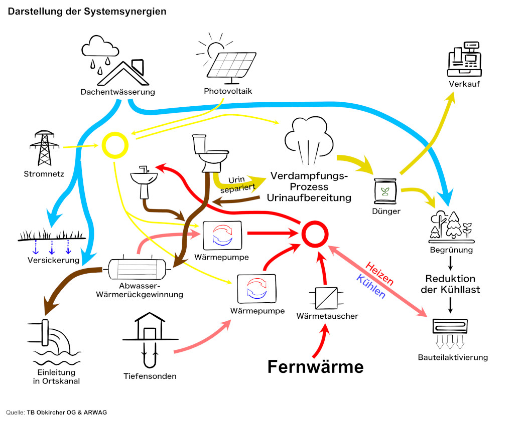 Darstellung der Systemsynergien