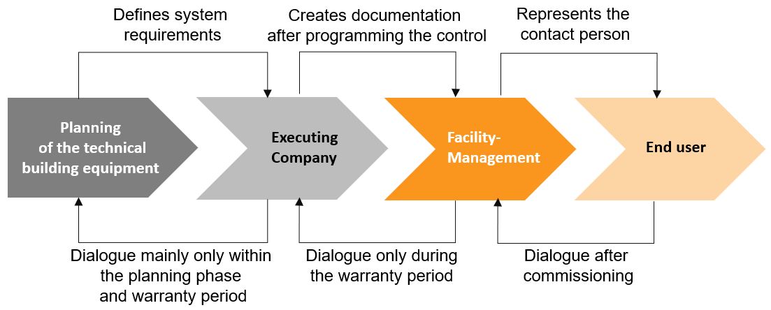 Communication flows between planing of the technical building equipment, executing company, facility management and end user