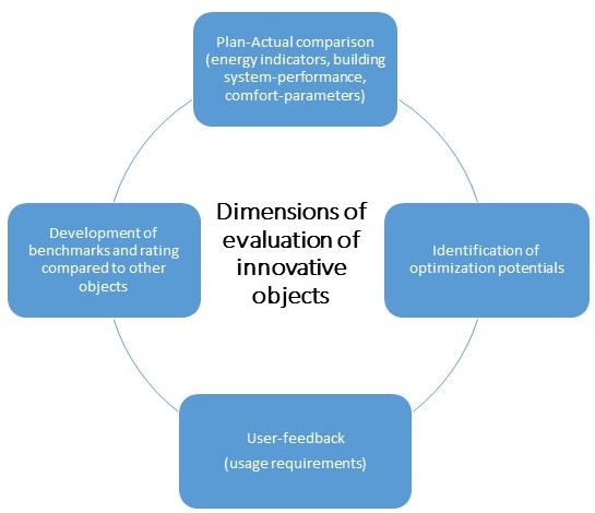 Dimension of evaluation of innovative objects (e7)