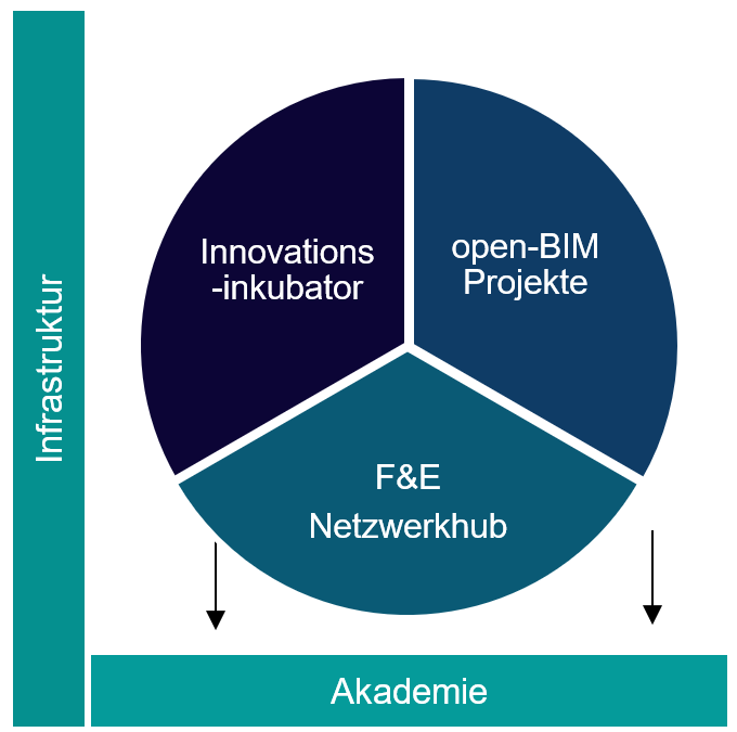 Tortendiagramm mit 3 gleichgroßen Teilen: Innovationsinkubator, open-BIM Projekte, F&E Netzwerkhub