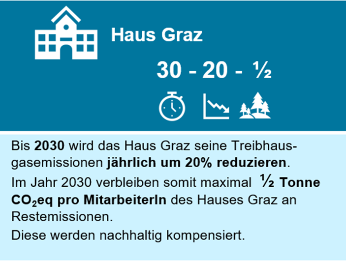 Bis 2030 wird das Haus Graz seine Treibhausgasemissionen jährlich um 20 % reduzieren. Im Jahr 2030 verbleiben somit maximal eine halbe Tonne CO2eq pro Mitarbeiter:in des Hauses Graz an Restemissionen. Diese werden nachhaltig kompensiert.
