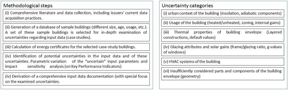 Methodische Vorgangsweise (links); Im Projekt erstellte Kategorisierung der Eingabedatenunsicherheiten für Energieausweise (rechts)
